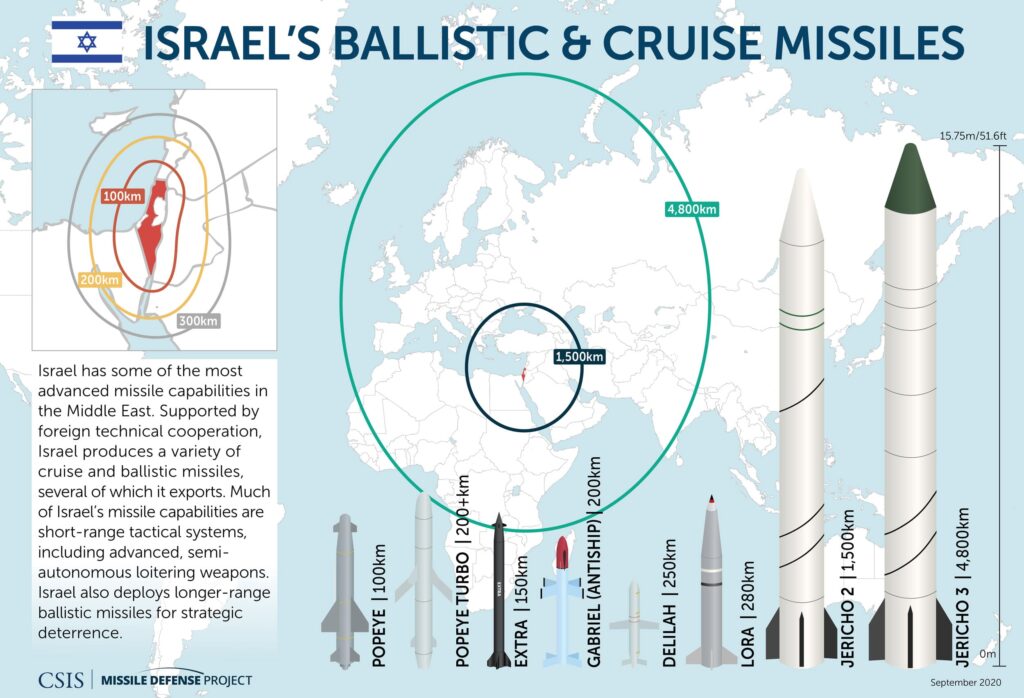 Israel's Missile Ranges Source: CSIS